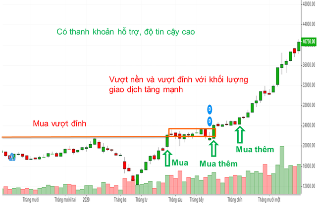 Phương pháp đơn giản để xác định thời điểm mua bán cổ phiếu - Ảnh 2.