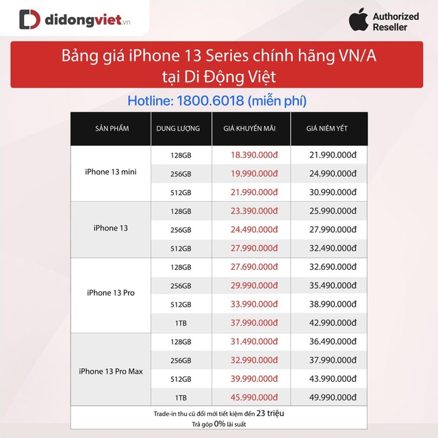 iPhone 13 series bán chạy đầu 2022, đâu là lý do? - Ảnh 1.