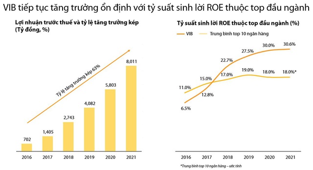 Bán lẻ thuộc top đầu ngành, VIB tiếp tục bứt phá với số hóa - Ảnh 2.