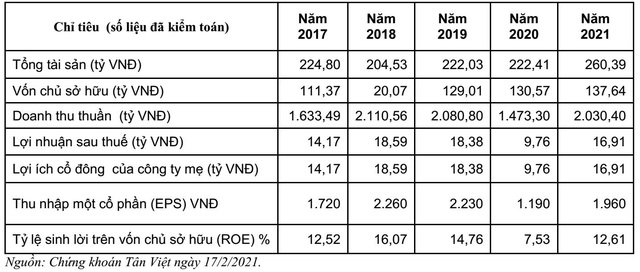 Năm 2021 Xăng Dầu Dầu Khí Phú Yên (PPY) có Lợi nhuận tăng 72,5% - Ảnh 3.