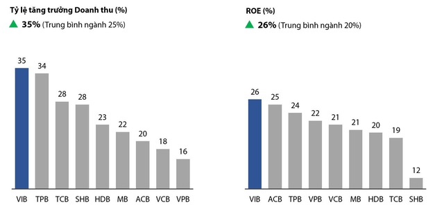 Tạp chí NCĐT: VIB dẫn đầu ngành ngân hàng trong TOP50 - Ảnh 1.