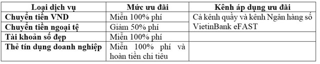 VietinBank gia tăng ưu đãi Gói tài khoản doanh nghiệp 2022 - Ảnh 1.