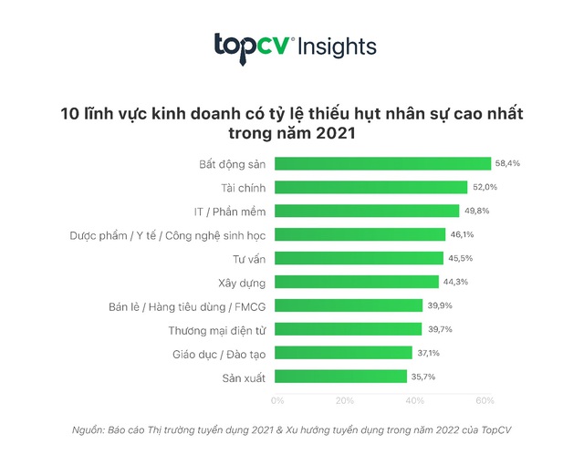 TopCV công bố Báo cáo Thị trường tuyển dụng thường niên năm 2022 - Ảnh 1.