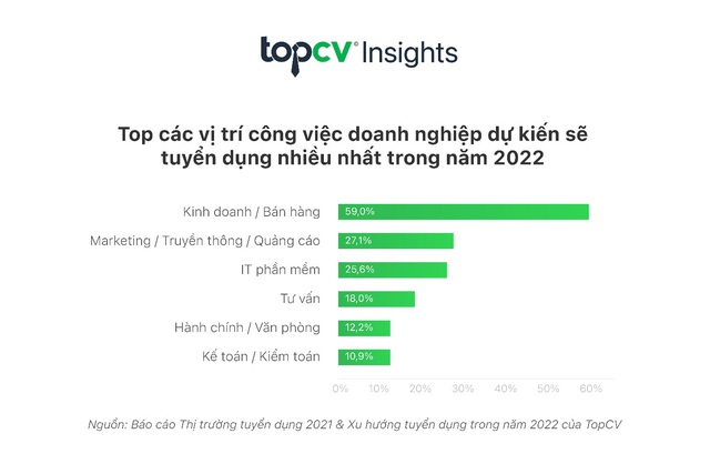 TopCV công bố Báo cáo Thị trường tuyển dụng thường niên năm 2022 - Ảnh 2.