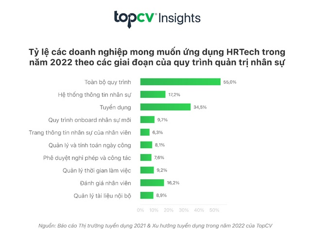 TopCV công bố Báo cáo Thị trường tuyển dụng thường niên năm 2022 - Ảnh 3.