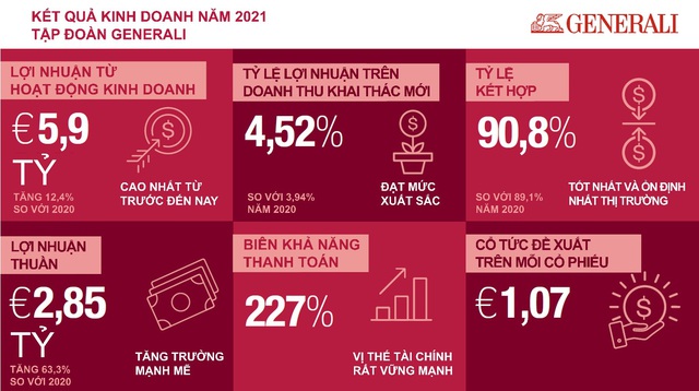 Generali khẳng định vị thế với kết quả kinh doanh xuất sắc năm 2021 - Ảnh 1.