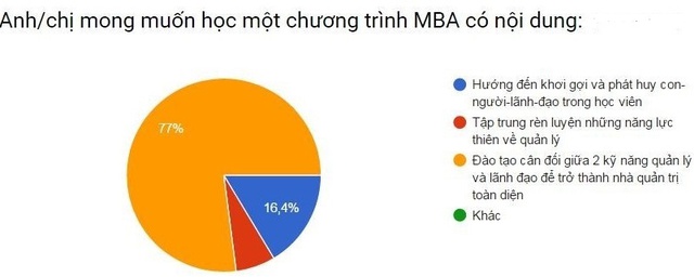 Kết quả khảo sát học viên FeMBA của Viện quản trị kinh doanh FSB 