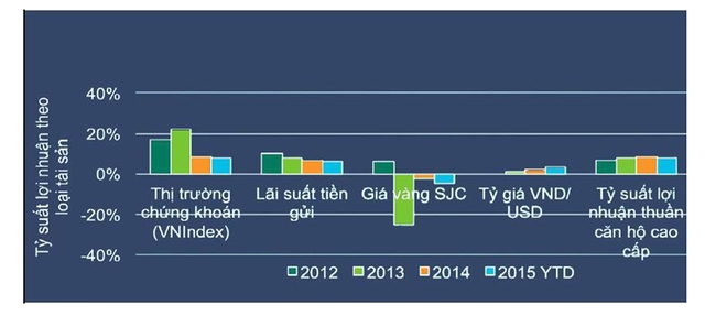 So sánh tỷ suất lợi nhuận các tài sản đầu tư.