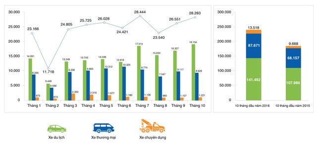 Biểu đồ thể hiện tốc độ tăng trưởng doanh số bán hàng của thị trường Việt Nam trong 10 tháng đầu năm 2016 (Nguồn: Hiệp hội các nhà sản xuất ô tô Việt Nam).