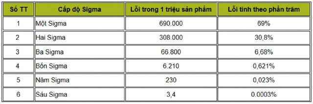 Bảng chi tiết 6 cấp độ Sigma. (Theo đánh giá của các chuyên gia chất lượng, hiện tại các doanh nghiệp tư nhân Việt Nam thường ở mức 3 hoặc thấp hơn).