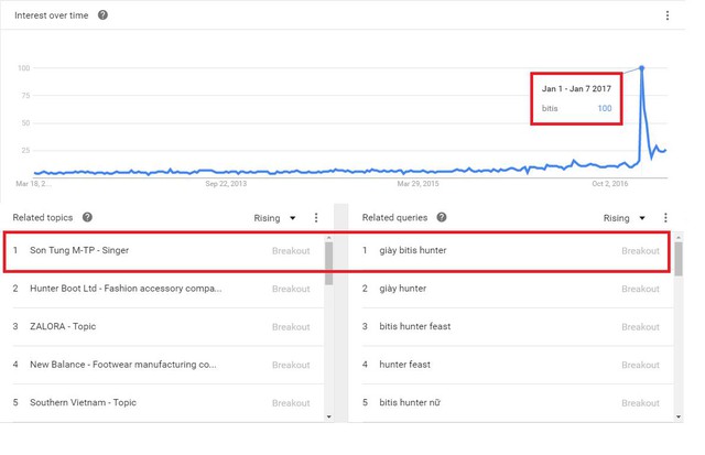 Theo thống kê từ Google Trends, “ông hoàng giày Việt” của những thập kỷ trước thực sự trở lại ngôi vị đế vương với số lượt tìm kiếm cao ngất trong 5 năm trở lại đây.