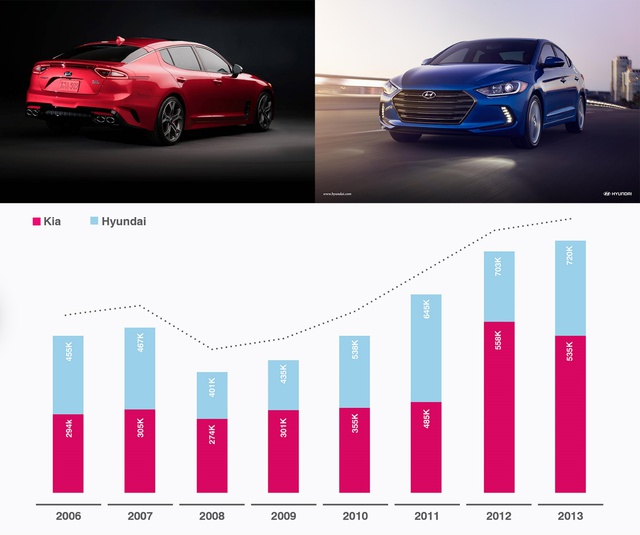 AJIIN USA đóng vai trò quan trọng đến doanh số bán hàng của Hyundai và Kia tại Bắc Mỹ.