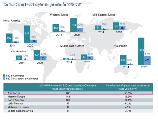 Giá trị TMĐT xuyên biên giới trên toàn thế giới tăng trưởng mạnh mẽ - nguồn Accenture.