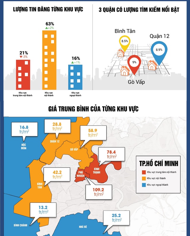 Nhà đất Tp.HCM: Khu vực ngoại thành tăng giá trở lại - Ảnh 1.