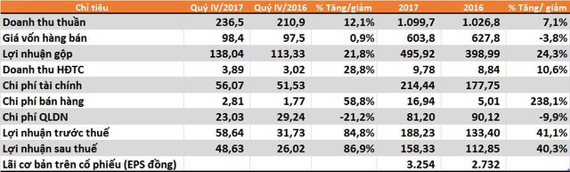 CTI báo lãi hơn 158 tỷ đồng, doanh thu khai thác đá tăng mạnh - Ảnh 1.