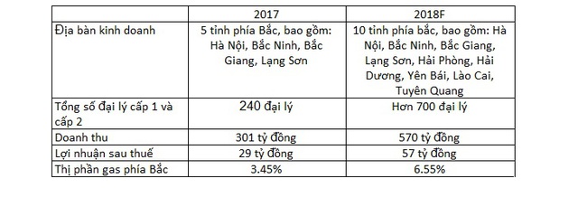 Vượt chỉ tiêu doanh thu, TDG chia cổ tức 20% cho cổ đông cho năm 2017 - Ảnh 1.