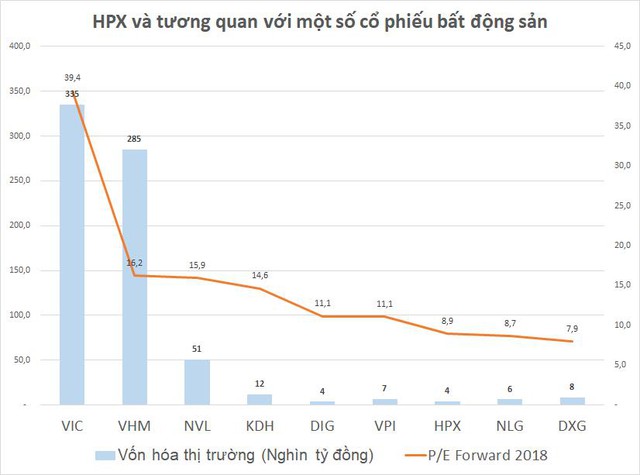 Tích lũy cổ phiếu bất động sản mới lên sàn - Ảnh 1.