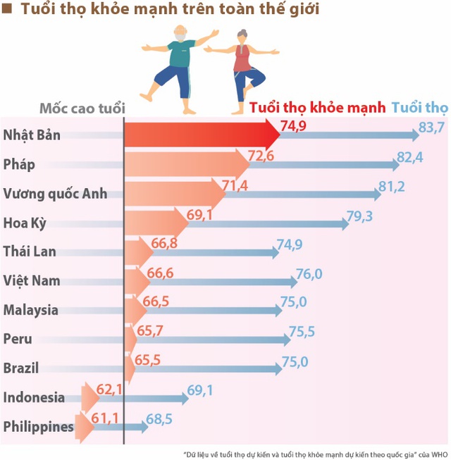 Học cách ‘sống thọ khoẻ mạnh’ của người Nhật - Ảnh 1.