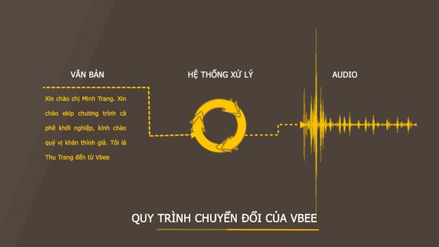 Vbee và công cuộc xây dựng công nghệ tiếng nói Việt tự động trên nền tảng trí tuệ nhân tạo - Ảnh 1.
