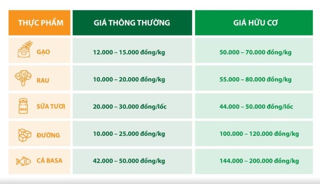 Thực phẩm Organic “bùng nổ” tại Việt Nam - Ảnh 1.