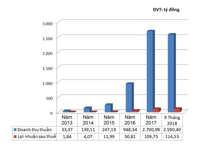 Hưng Thịnh Incons: Tốc độ tăng trưởng bình quân lợi nhuận 5 năm qua đạt 190% - Ảnh 1.