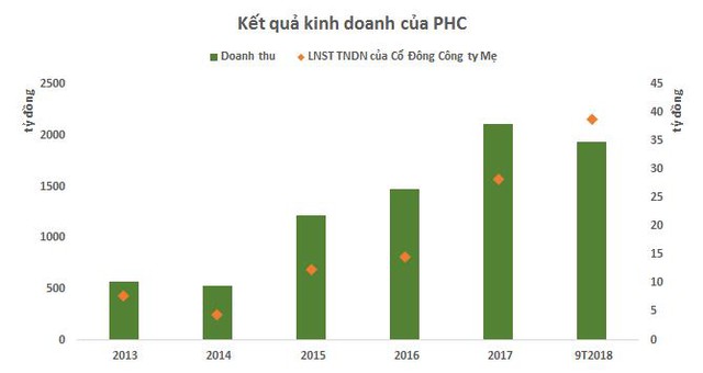 Năm thứ 2 vào Profit 500, sự ghi nhận quá trình tăng trưởng bền vững của Phục Hưng Holdings - Ảnh 2.