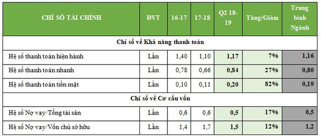 SBT - Sản lượng đường tiêu thụ tăng trưởng 11% so với cùng kỳ, nợ vay giảm mạnh - Ảnh 2.
