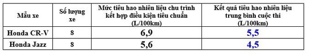 “Honda Fuel Challenge 2018” - Khi phái nữ tham gia thử thách nhiên liệu cùng Honda - Ảnh 4. “Honda Fuel Challenge 2018” - Khi phái nữ tham gia thử thách nhiên liệu cùng Honda - Ảnh 4.