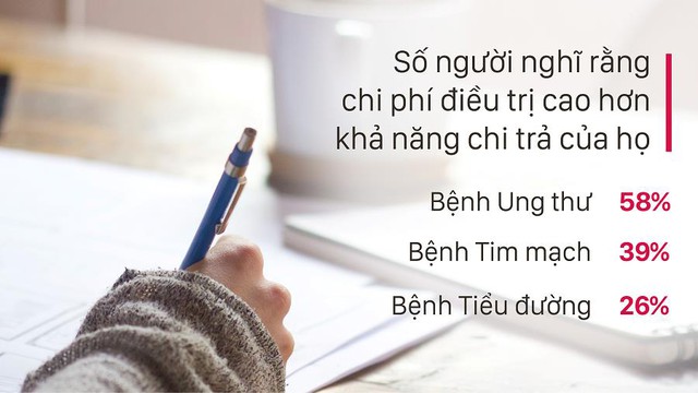 Khảo sát của AIA cho thấy nhiều người Việt Nam chưa có đủ giải pháp tài chính khi chữa trị bệnh hiểm nghèo - Ảnh 2.