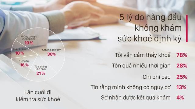 Khảo sát của AIA cho thấy nhiều người Việt Nam chưa có đủ giải pháp tài chính khi chữa trị bệnh hiểm nghèo - Ảnh 3.