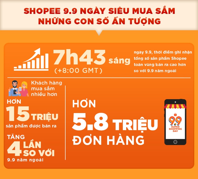 Shopee 9.9 ngày siêu mua sắm thiết lập kỉ lục mới: Hơn 5.8 triệu đơn đặt hàng chỉ trong 24 giờ - Ảnh 1.