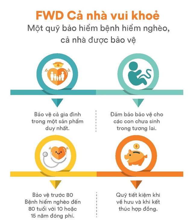 4 l&yacute; do n&ecirc;n mua ngay sản phẩm bảo hiểm bệnh hiểm ngh&egrave;o của FWD - Ảnh 2.
