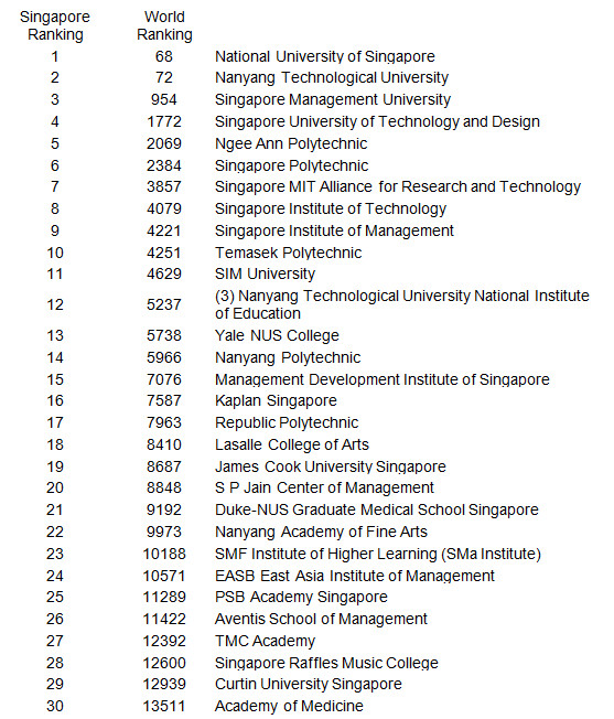 MDIS lọt top những học viện giáo dục tư nhân hàng đầu Singapore - Ảnh 1.