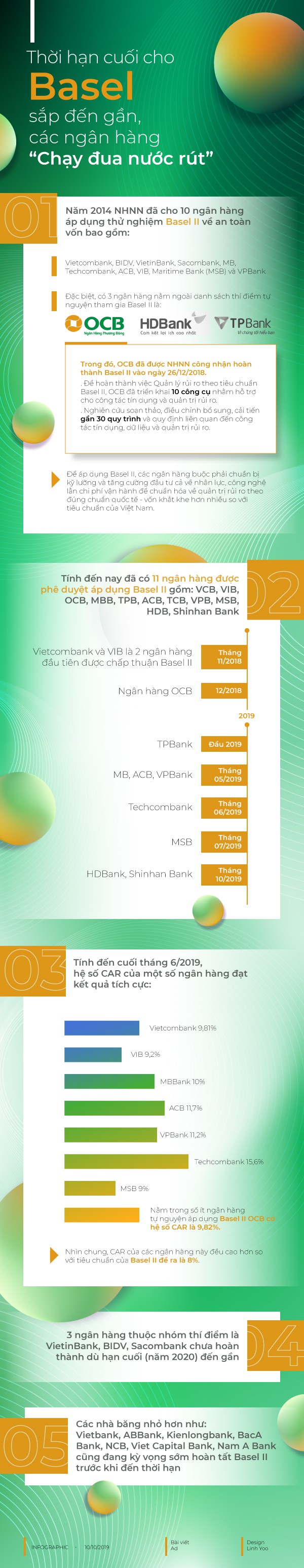 Infographic: Thời hạn cuối cho Basel sắp đến gần, các ngân hàng “chạy đua nước rút” - Ảnh 1.