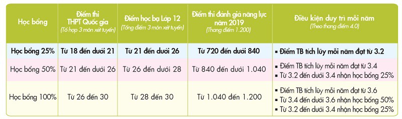 Xét tuyển học bạ: Phương thức ngày càng thu hút thí sinh