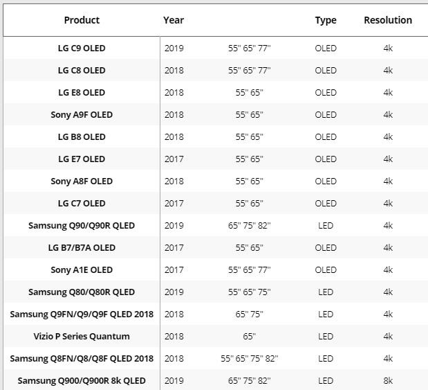 TV OLED ngày càng phát triển nhanh chóng - Ảnh 2.