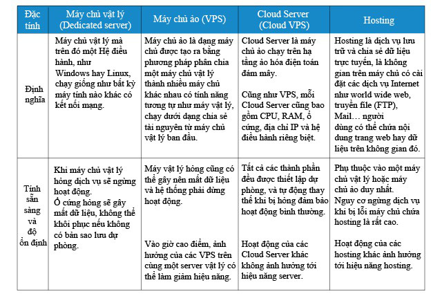 Cloud Server, VPS, Shared Hosting, máy chủ vật lý – Đâu mới là nền tảng lưu trữ tối ưu cho doanh nghiệp kỷ nguyên 4.0? - Ảnh 1.