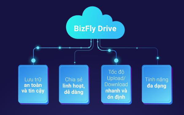 BizFly Drive - Giải pháp lưu trữ giúp chia sẻ dữ liệu và làm việc cộng tác Photo-1-16033604149451614124988
