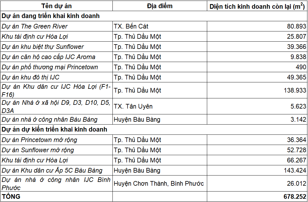 Bất động sản Bình Dương sôi động, lộ diện hàng loạt dự án tiềm năng - Ảnh 2.