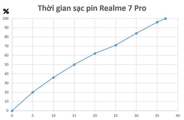 Realme 7 Pro mở ra “kỷ nguyên” sạc siêu nhanh, người dùng được ích lợi gì? - Ảnh 6. Realme 7 Pro mở ra “kỷ nguyên” sạc siêu nhanh, người dùng được ích lợi gì? - Ảnh 6.