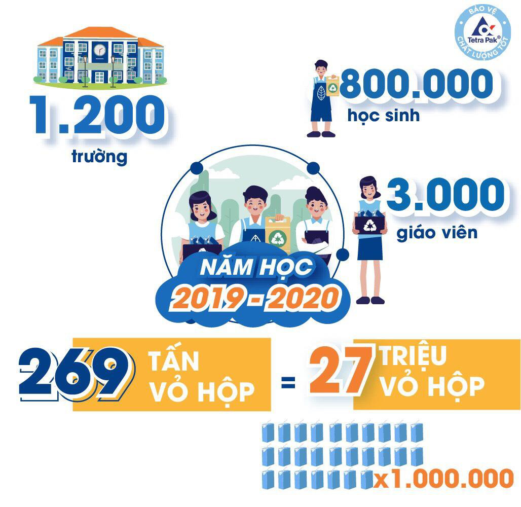 4 con số thú vị về chương trình Tái chế học đường - Ảnh 1. 4 con số thú vị về chương trình Tái chế học đường - Ảnh 1.