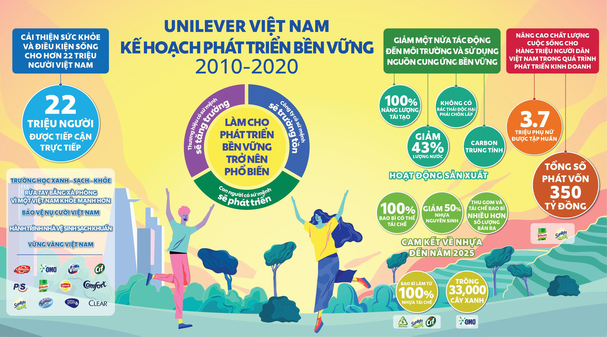 Zero Waste in Supply Chain  Bí mật giúp Unilever liên tục giữ vững vị  trí dẫn đầu trong ngành công nghiệp Chuỗi Cung ứng VILAS