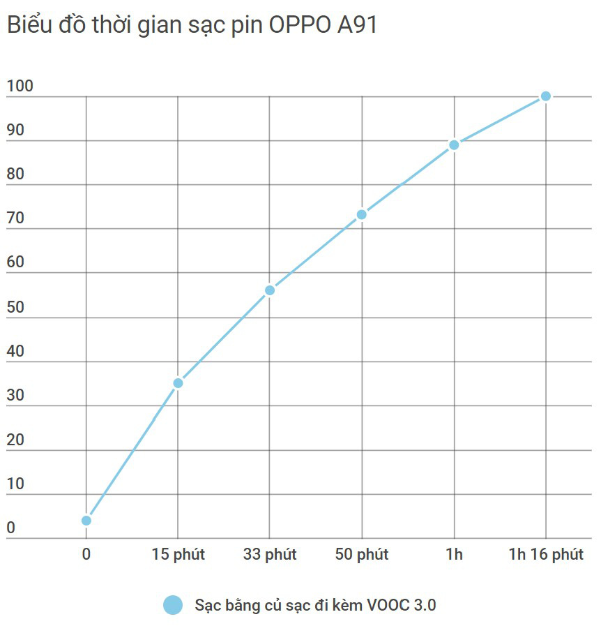 Đánh giá hiệu năng OPPO A91: Xử lý mượt mà, màn hình xịn sò, sạc nhanh thần tốc - Ảnh 7.