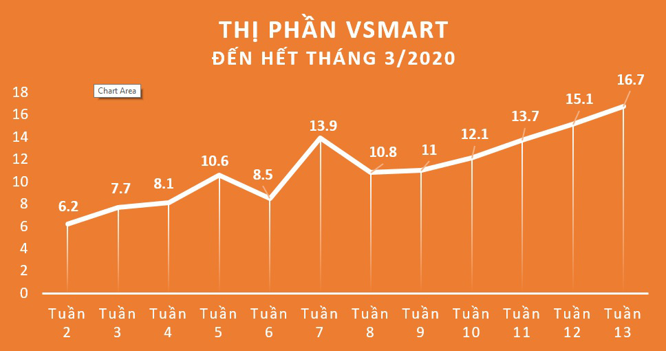 Vsmart – từ số 0 đến 16,7% thị phần smartphone Việt - Ảnh 1.