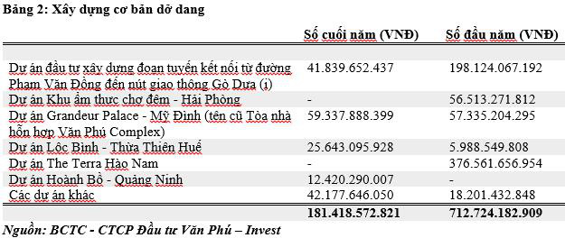 Văn Phú - Invest: Doanh thu và lợi nhuận 2019 tăng mạnh - Ảnh 3.