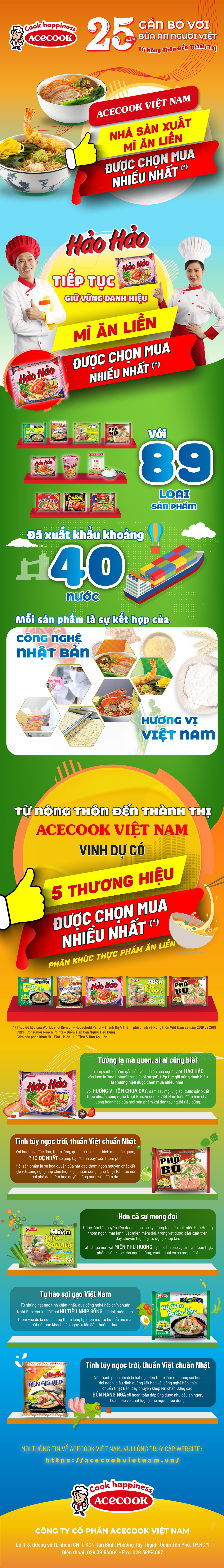 “Nhà sản xuất mì ăn liền được chọn mua nhiều nhất” thuộc về Acecook Việt Nam - công ty gắn bó 25 năm với người tiêu dùng Việt - Ảnh 1.