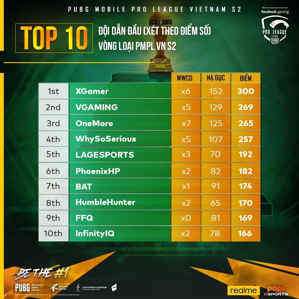 PUBG Mobile Pro League Việt Nam S2: Điểm mặt những “chú ngựa ô” nhăm nhe lật đổ ngôi vương của BOX Gaming - Ảnh 2.