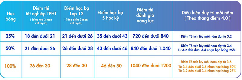 Xét tuyển học bạ: An tâm với quyết định chọn hướng vào đại học