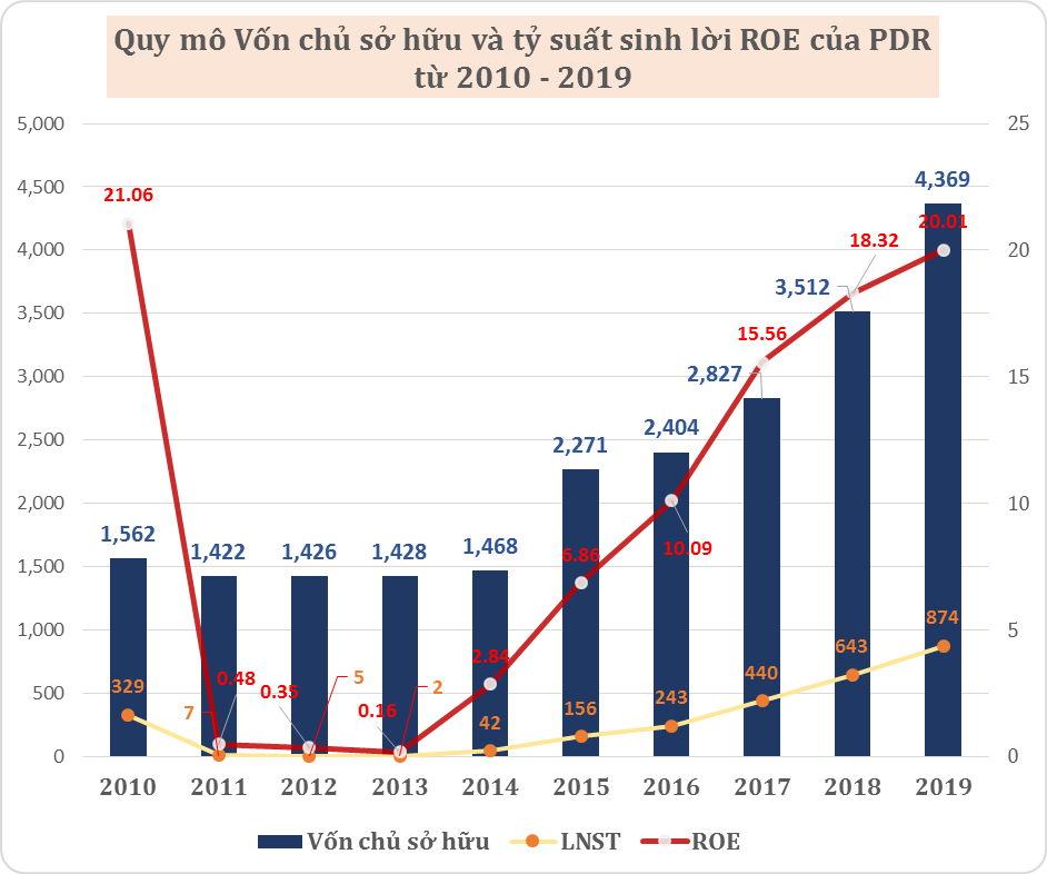 Lấn sân bất động sản khu công nghiệp, cơ hội và thách thức nào chờ đón “tân binh” Phát Đạt? - Ảnh 3.