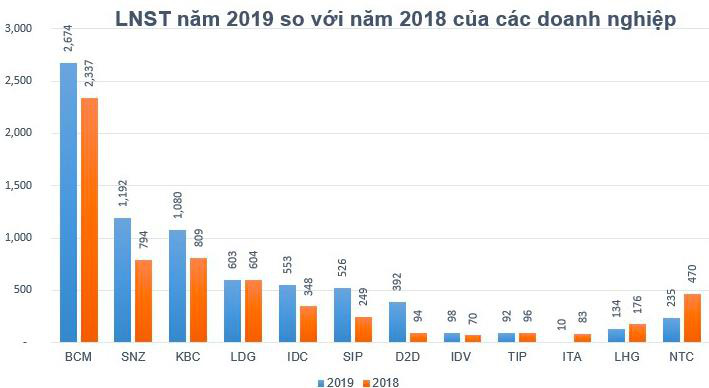 Lấn sân bất động sản khu công nghiệp, cơ hội và thách thức nào chờ đón “tân binh” Phát Đạt? - Ảnh 1.